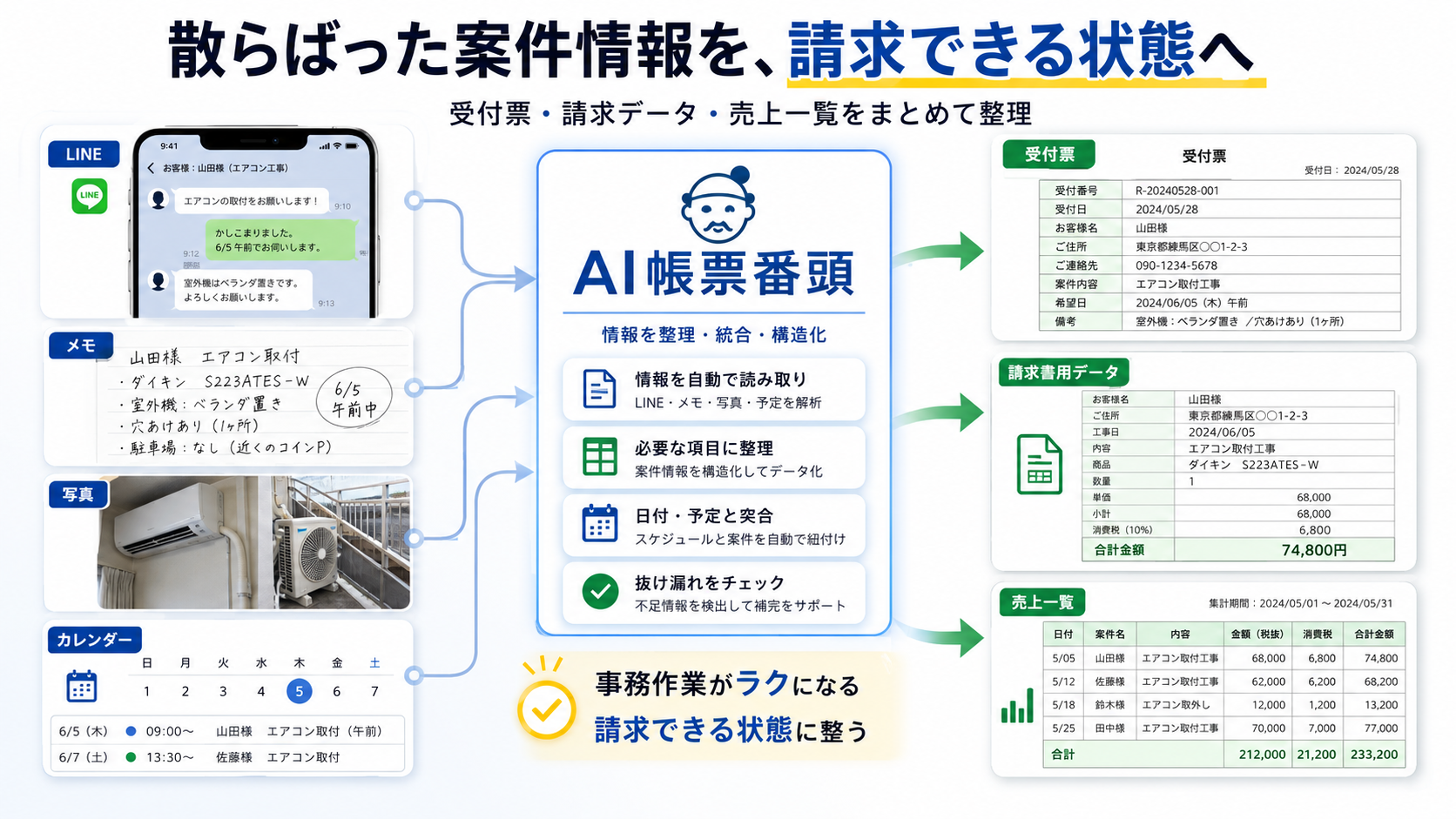 案件情報の整理から請求データ作成までの動作イメージ
