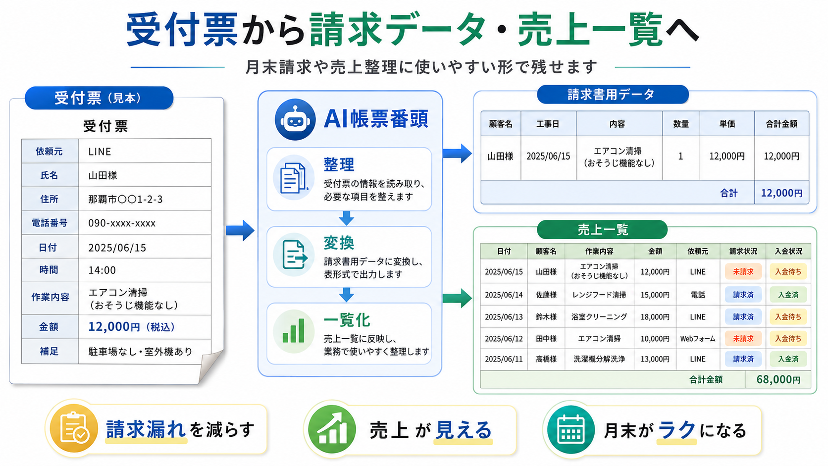 売上一覧テンプレートの例